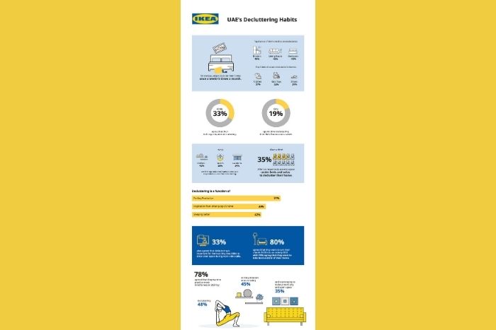 Abu Dhabi Decluttering : Ikea Study Reveals Consumer Trends For An Organised Year Ahead